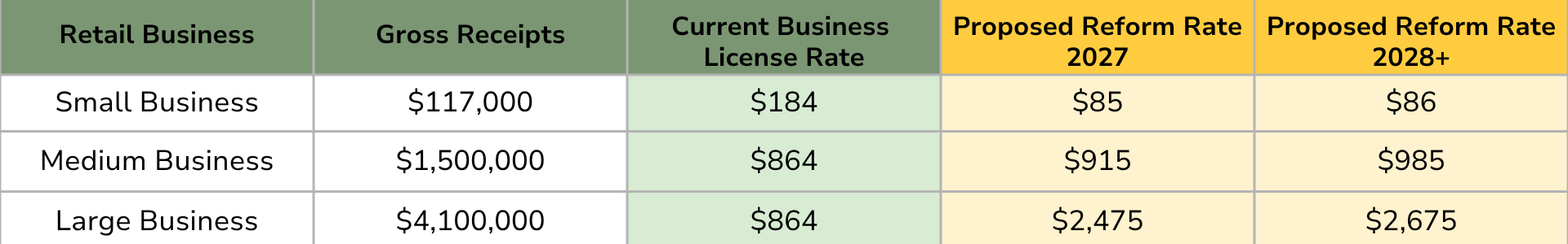 Table comparing current and proposed business license rates for retail businesses. Small businesses with $117,000 in gross receipts currently pay $184, with proposed rates of $85 in 2027 and $86 in 2028+. Medium businesses with $1.5 million in gross receipts currently pay $864, with proposed rates of $915 in 2027 and $985 in 2028+. Large businesses with $4.1 million in gross receipts currently pay $864, with proposed rates of $2,475 in 2027 and $2,675 in 2028+.